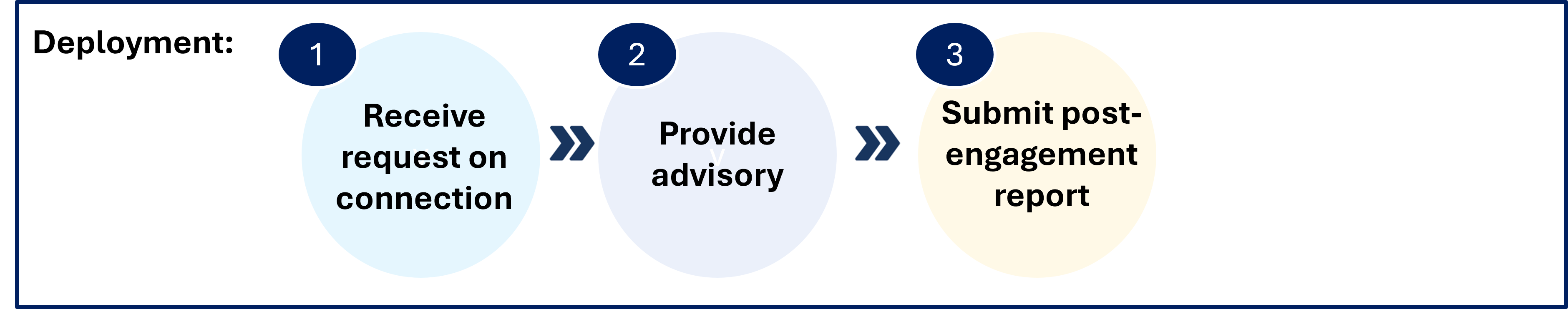 VCA Flow Deployment