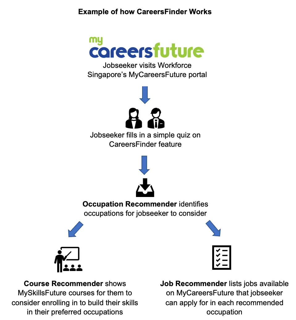 How Career Finder Works.webp